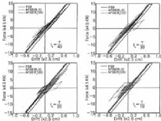 Fig.  12  Axial  Force-Drift  Relationships  of  FSB  and  AFSB  Buildings 