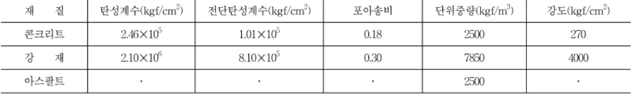 Table  1  대상  강판형거더교량의  재료적  특성 재        질 탄성계수(kgf/cm 2 ) 전단탄성계수(kgf/cm 2 ) 포아송비 단위중량(kgf/m 3 ) 강도(kgf/cm 2 ) 콘크리트 2.46✕10 5 1.01✕10 5 0.18 2500 270 강        재 2.10✕10 6 8.10✕10 5 0.30 7850 4000 아스팔트 ․ ․ ․ 2500 ․ 트  슬래브가  총  6개의  강재  거더로  지지  되어있다