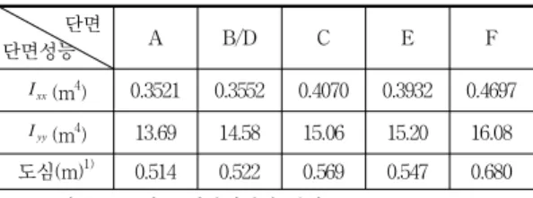 Table  2  등가  환산된  1차원  단순  모델의  휨  성능             단면 단면성능 A B/D C E F I xx (m 4 ) 0.3521 0.3552 0.4070 0.3932 0.4697 I yy (m 4 ) 13.69 14.58 15.06 15.20 16.08 도심(m) 1) 0.514 0.522 0.569 0.547 0.680 주,  1)  상부  콘크리트  연단에서의  거리 Table  3  등가  환산된  1차원  단순  모