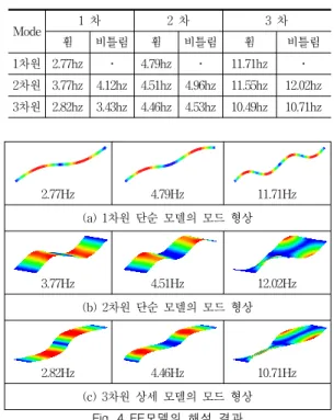 Table  6  SPG교량의  FE모델을  위한  단면  특성 1D  Beam 2D  Shell 재        질 강재 등가  콘크리트 탄성계수  (kgf/cm 2 ) 2.00✕10 6 801.0 질량  (kgf․s 2 /mm 4 ) 2.46✕10 5 301.5 Fig