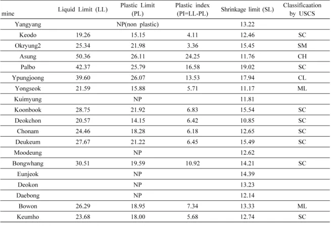 Table 2. Atterberg Limit and Classification of Mine tailings.