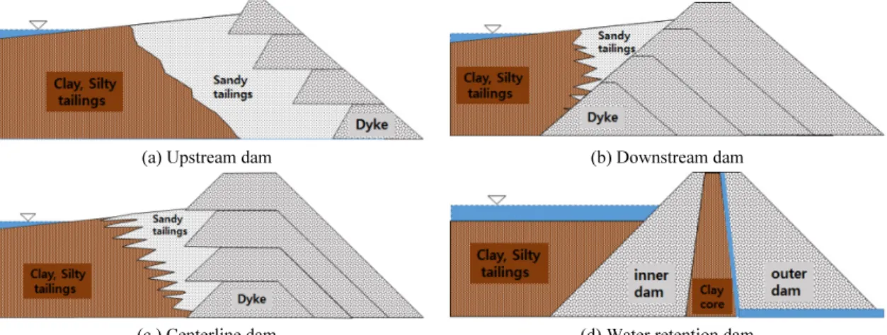 Fig. 5. Type of Mine tailings dam.