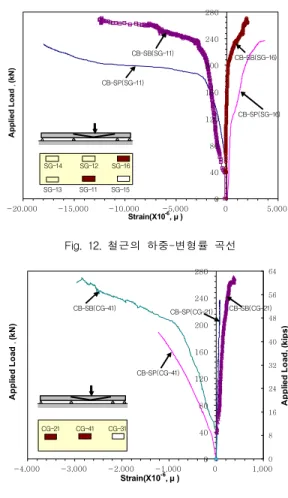 Fig.  10  연속보  시험체의  하중-변위  곡선04080120160200240280-200204060 80Displacement (mm) Applied Load, (kN) 0.08.0 16.024.032.040.048.056.064.0