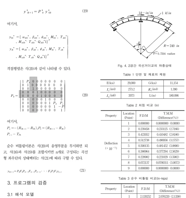 Table  1  단면  및  재료의  제원 E(ksi) 29,000 G(ksi) 11,154 I x (in4) 273.2 K t (in4) 1.390 I w (in6) 2073 L(in) 180.096 Table  2  처짐  비교  (In) Property Location (Point) F.D.M T.M.M (Difference(%)) Deflection (× 10 - 1 ) 1 0.000000 0.0000000  (0.0000)20.2394580.2