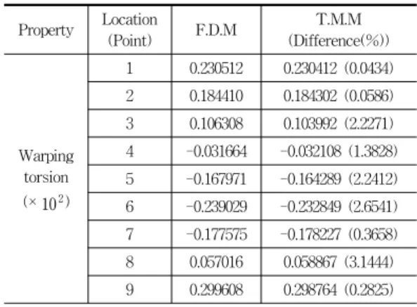 Table  4  휨  비틀림  비교(In-kips) Property Location (Point) F.D.M T.M.M (Difference(%)) Warping  torsion (× 10 2 ) 1 0.230512 0.230412  (0.0434)20.1844100.184302  (0.0586)30.1063080.103992  (2.2271)4-0.031664 -0.032108  (1.3828)5-0.167971-0.164289  (2.2412) 6 