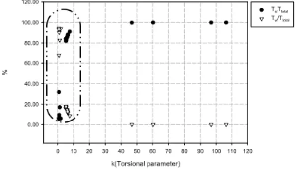 Fig.  8  등분포비틀림하중에  대한  T s /T total (%),  T w /T total (%)와  비틀림정수비 κ 의  관계  (2경간)k(Torsional parameter)01020304050607080 90 100 110 120%0.0020.0040.0060.0080.00100.00120.00 T s /T totalTw/T total
