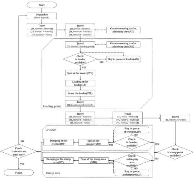 Fig. 3. Design of a model for simulating the truck-loader haulage system in the study area.