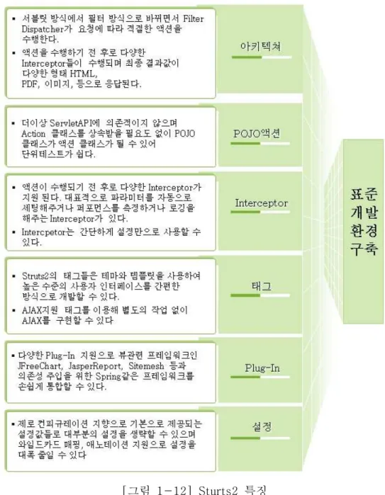 그림 특징[1-12] Sturts2