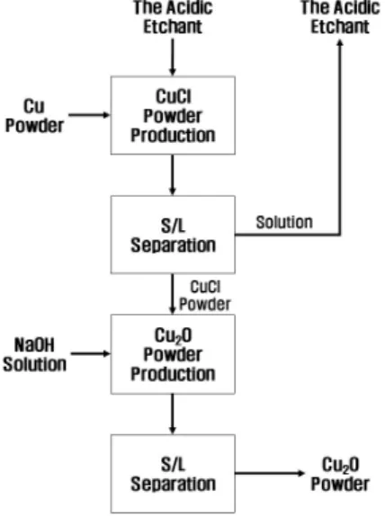 Fig. 1. Schematic diagram of the recycling process proposed  in this study. 