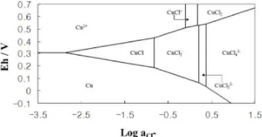 Fig. 5. The Eh-log a Cl - diagram for the Cu + /Cu 2+ -Cl-H 2 O  system. 