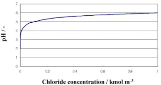 Fig. 7. Equilibrium pH with chloride concentration shown in  Eq. (6).
