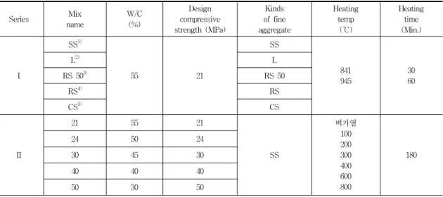 Table  1  실험계획 Series  Mix name W/C(%) Design compressive strength  (MPa) Kinds of  fine aggregate Heatingtemp(℃) Heatingtime(Min.) Ⅰ SS 1) 55 21 SS 841 945 3060L2)LRS  503)RS  50 RS 4) RS CS 5) CS Ⅱ 21 55 21 SS 비가열100200300 400 600 800 1802450243045304040