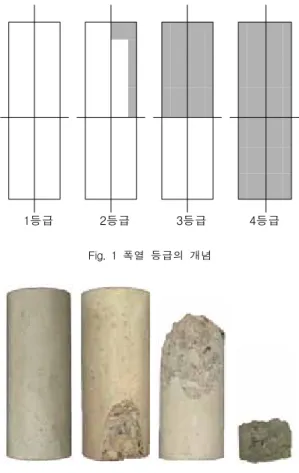 Table  2  사용재료의  물리적  성질