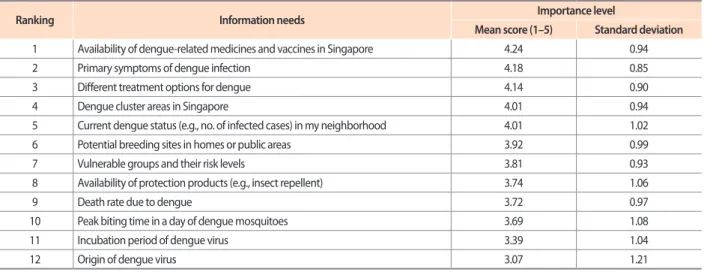Table 2. Importance of dengue-related information needs (n=152)