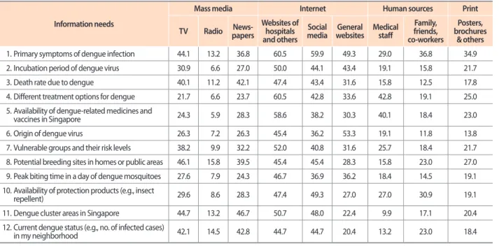 Table 4 shows a ranking of the top three most preferred  communication channels for satisfying each dengue-related  information need