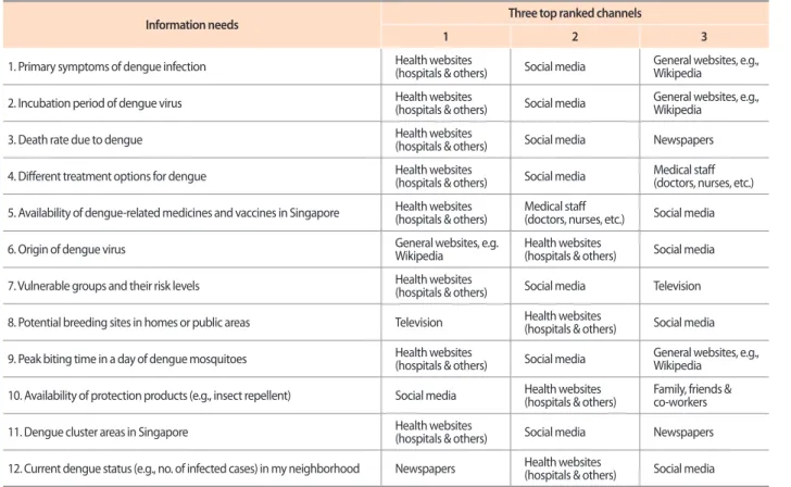 Table 4. Ranking of top three most preferred communication channels