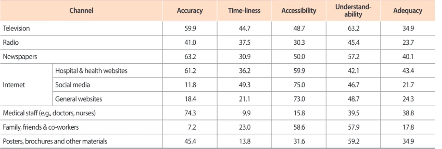 Table 7 provides ranking of different communication  channels based on five information quality attributes
