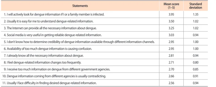 Table 8. Respondents’ perceptions of using dengue-related information