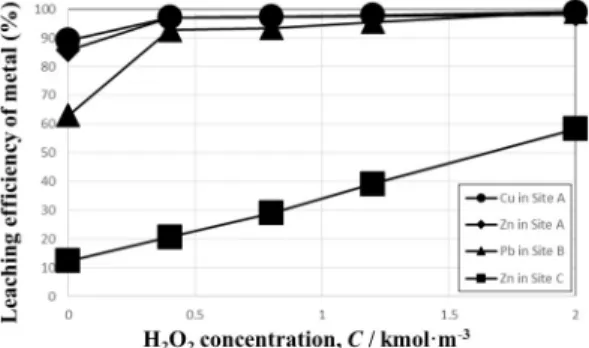 Fig. 3. The effect of H 2 O 2  concentration on the leaching  efficiency of metal.