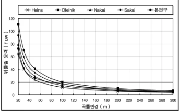 Fig.  10    지간길이에  따른  뒤틀림응력02505007501000125015001750200020253035404550 55 60지간 ( m )뒤틀림응력 ( f DW )