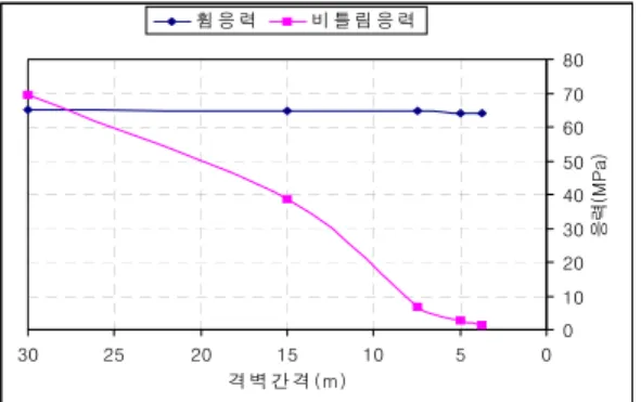 Fig.  15    최대  휨응력  및  뒤틀림응력 0 1020304050607080051015202530격 벽 간 격 (m) 응력(MPa)휨 응 력비 틀 림 응 력 Fig