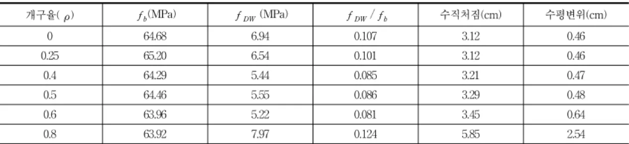 Table  3    개구율에  따른  최대뒤틀림응력․응력비와  최대처짐 개구율( ρ ) f b (MPa)  f DW   (MPa) f DW   / f b 수직처짐(cm) 수평변위(cm) 0 64.68 6.94 0.107 3.12 0.46 0.25 65.20 6.54 0.101 3.12 0.46 0.4 64.29 5.44 0.085 3.21 0.47 0.5 64.46 5.55 0.086 3.29 0.48 0.6 63.96 5.22 0.081 3.45 0.