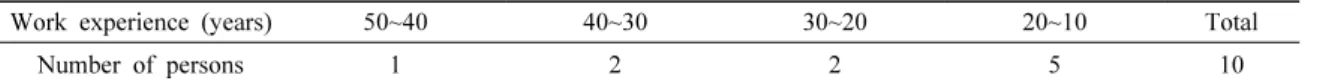Table 2. Work experience of interviewees