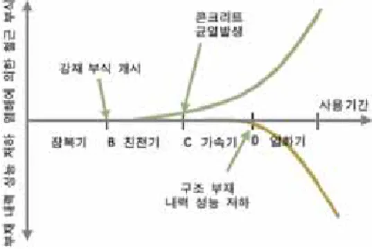 Fig.  1  염해에  의한  내구성능  저하  모식도1.  서  론철근콘크리트(RC)구조물은  내구성이  우수하기  때문에  종래에는  유지관리가  거의  필요  없다고  생각되어  왔지만,  최근에는  콘크리트  구조물의  열화,  특히  조기열화  현상이  지적되고  있기  때문에  콘크리트구조물의  유지관리  업무의  중요성이  재인식되고  있다