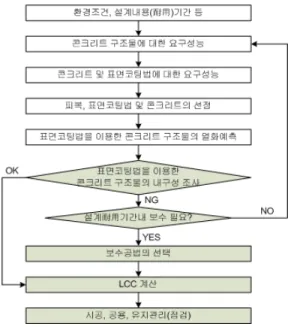 Fig.  2  보수시공을  고려한  LCC평가  Flow                                      (식  1) 여기서,      :  초기건설비용                :  보수비용                :  갱신비용(철거  및  재건설비용) 정밀하게는  초기건설비용,  보수비용,  갱신비용을  고 려하여  LCC를  평가하여야  하나,  일반