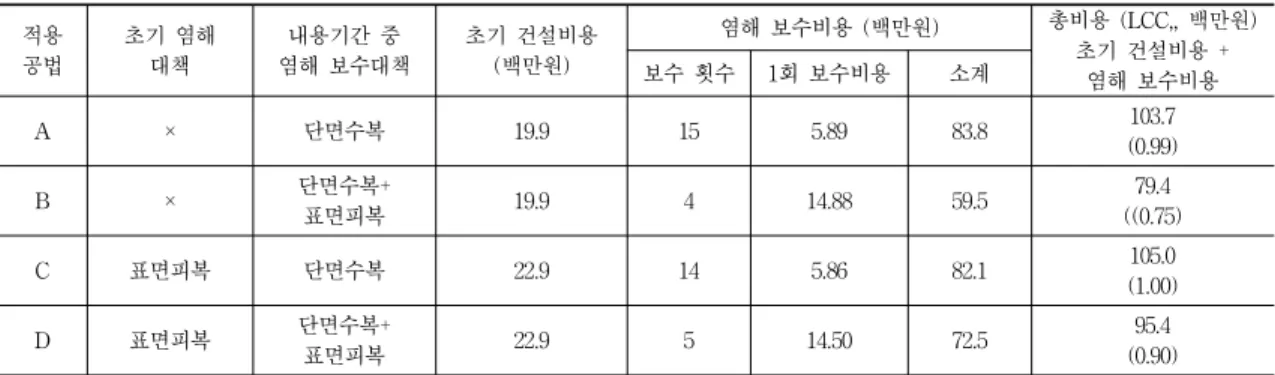Table  2  유한요소해석  결과에  기초한  보수  LCC  평가  결과 적용 공법 초기  염해대책 내용기간  중 염해  보수대책 초기  건설비용(백만원) 염해  보수비용  (백만원) 총비용  (LCC,,  백만원)초기  건설비용  + 염해  보수비용보수  횟수1회  보수비용소계 A × 단면수복 19.9 15 5.89 83.8 103.7 (0.99) B × 단면수복+ 표면피복 19.9 4 14.88 59.5 79.4 ((0.75) C 표면피복 단면수