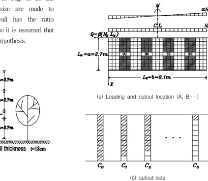 Fig.  2  shows  the  shear  wall  unit  chosen  for  the  stability  analysis  by  finite  element  method