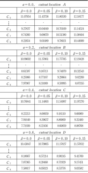 Table  5  Critical  load  coefficients  for  plate  of  Fig.3(c)     q cr = k ⋅D/b 2 , ( D = Et 3 /12(1-υ 2 ), υ = 0.25) α = 0.0, cutout location A β = 0.0 β = 0.05 β = 0.10 β = 0.15 C 0 11.88261 12.27609 12.69612 13.12686 ⋮ ․ ․ ․ ․ C 6 9.83421 10.70865 11
