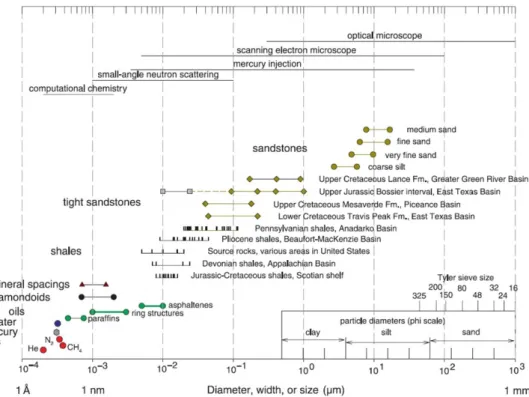 Fig. 1. Sizes of molecules and pore throats in siliciclastic rocks on a logarithmic scale (Nelson, 2009).