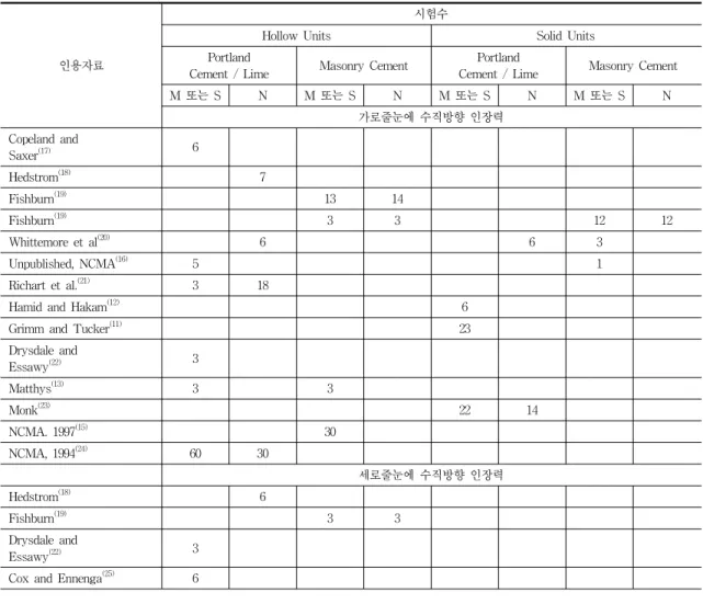 Table  1  휨인장응력  시험자료