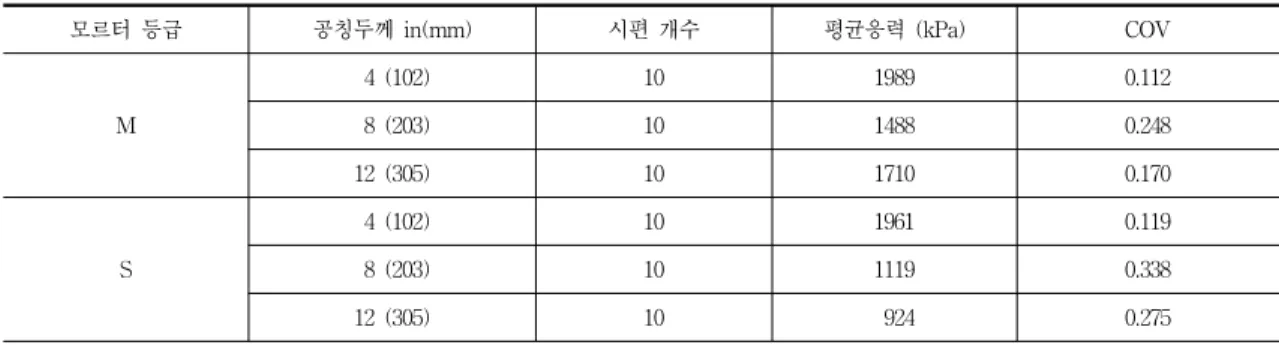 Table  3  M/S  PCL  모르터,  중공  조적조의  휨인장강도에  대한  NCMA  데이터