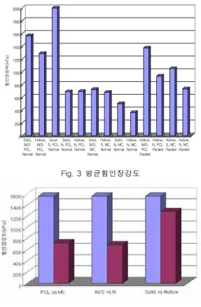 Fig.  4  인자별  휨인장강도  비교Fig.  3  평균휨인장강도0200400600800100012001400160018002000휨인장응력(kPa)Solid,M/S,PCL,NormalHollow,M/S,PCL,NormalGrout,S, PCL,NormalSolid,N, PCL,NormalHollow,N, PCL,NormalSolid,M/S,MC,NormalHollow,S, MC,NormalSolid,N, MC,NormalHollow,N, MC,No