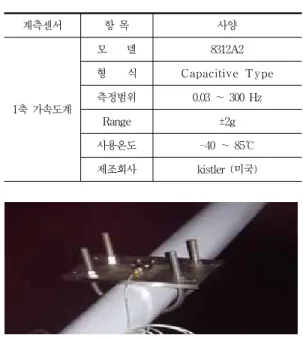 Table  1  가속도계사양 계측센서 항  목 사양 1축  가속도계 모        델 8312A2형       식 Capacitive  T ype측정범위0.03  ～  300  Hz Range ±2g 사용온도 -40  ～  85℃ 제조회사 kistler  (미국) Fig