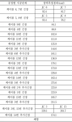 Table  4  Key  Seg  접합후  케이블  장력측정결과