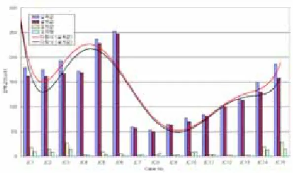 Fig.  12  온도차에  의한  장력변화 Fig.  11  실측값과  해석값의  경향비교Table  7  각  케이블  시공  후  장력측정결과                장력값Cable  No.실측값(tonf)해석값(tonf)오차값(tonf)오차량(%)JC1179162179.5JC2175161148.0JC31931672613.5JC417216931.7JC523722893.8JC625324852.0JC7595723.4JC8535035.7JC964622