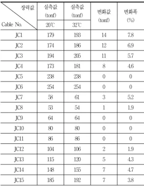 Table  8  온도차에  의한  장력측정결과                 장력값 Cable  No. 실측값(tonf) 실측값(tonf) 변화값(tonf) 변화폭 20℃ 32℃ (%) JC1 179 193 14 7.8 JC2 174 186 12 6.9 JC3 194 205 11 5.7 JC4 173 181 8 4.6 JC5 238 238 0 0 JC6 254 254 0 0 JC7 58 61 3 5.2 JC8 53 54 1 1.9 JC9 64 64 0 0