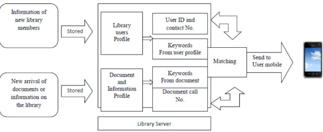 Fig. 5 Mobile based SDI (MOSDI) service architecture
