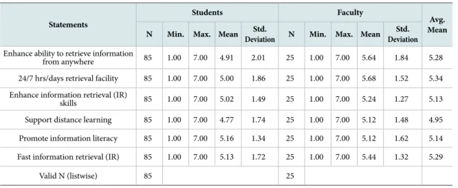 Table 1.  Level of Agreement Regarding the Possible Advantages of Introducing Mobile Phones in Library Information and Service  Delivery Systems 