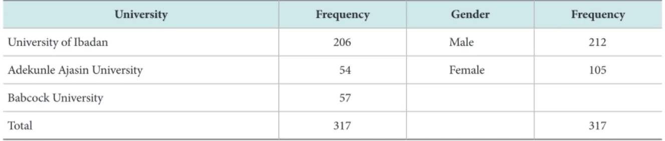 Table 2.  Determinants of the Adoption and Use of OA Publishing (N=317) Model