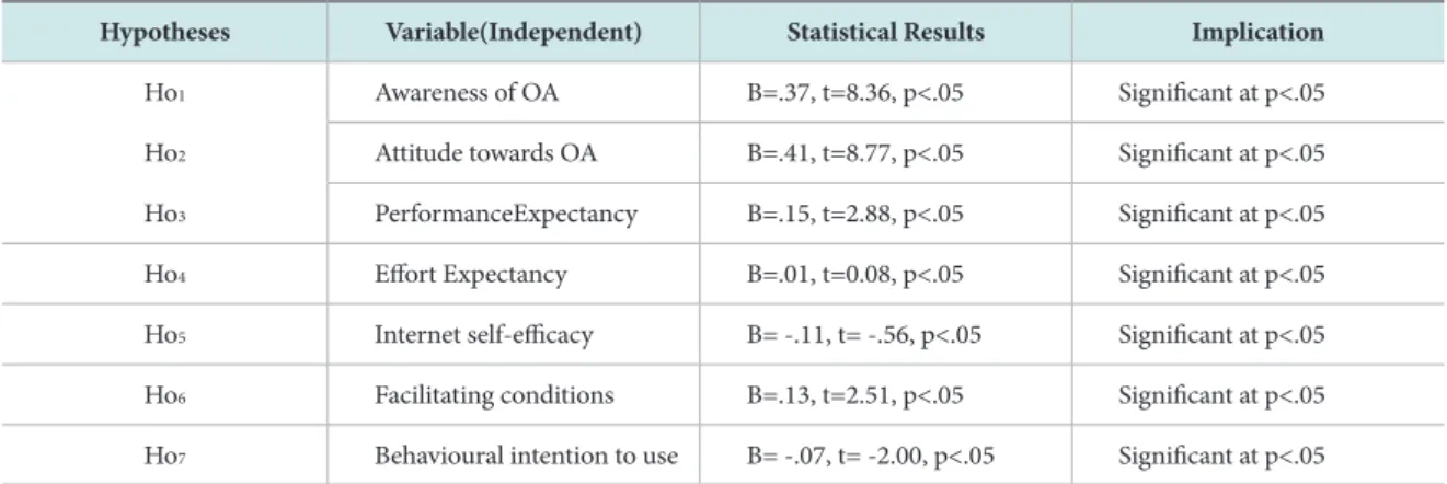 Table 3 shows that there are relationships among  variables and adoption and use of OA publishing
