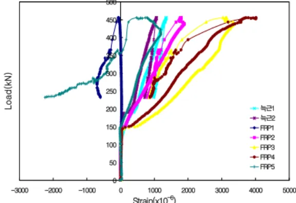 Fig.  9  C150시리즈  하중-늑근  변형률  곡선050100150200250300350400450500-5000500100015002000 2500Strain(x10-6)Load(kN)C150NC150RHC150RVC150RDC150SWC150PHS150PH Fig