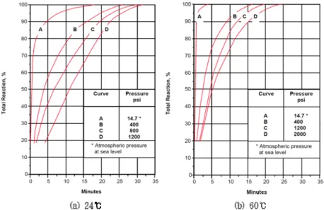 Fig. 3. Relative reaction rates of 15% HCl with dolomite formation (BJ services, 2012).