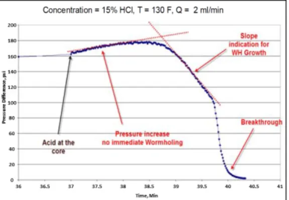 Fig. 6. Result graph of pressure difference by time during  matrix acidizing core-flooding (Glasbergen et al., 2009).