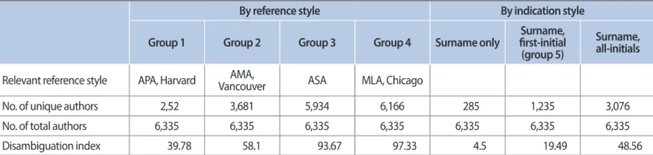 Table 3. Author name disambiguation index by reference style