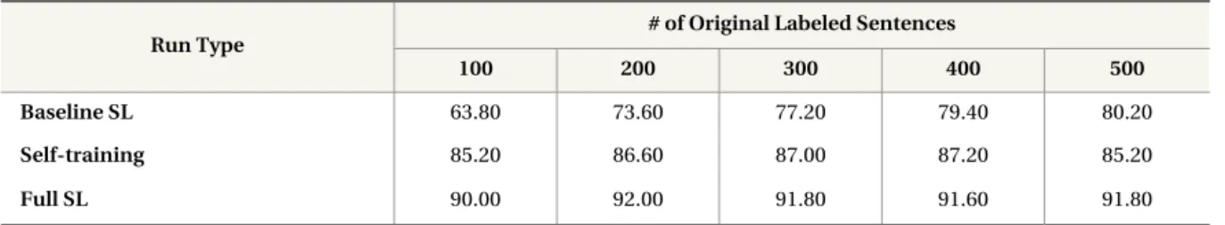 Table 1 shows the classification accuracy of self- self-training and two supervised learning runs for movie reviews