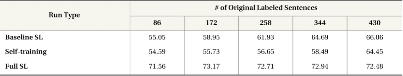 Table 5 shows the number of unique opinion lexi- lexi-con terms that appear in subjective and objectiveTable 2